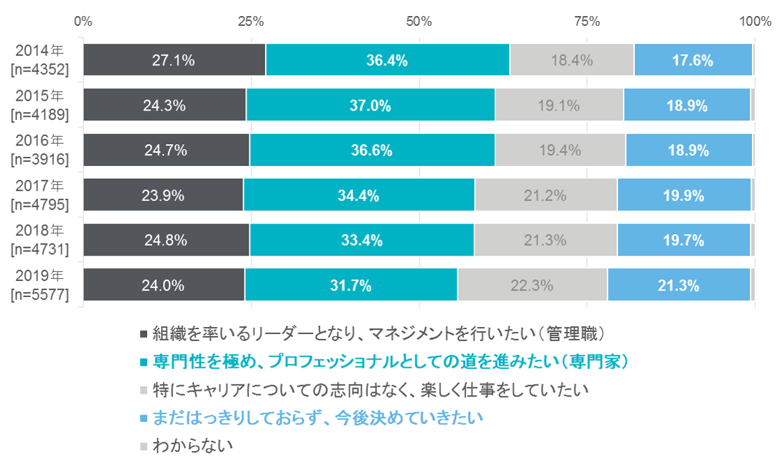 図4 将来会社でどのような役割を担いたいですか? （単一回答）