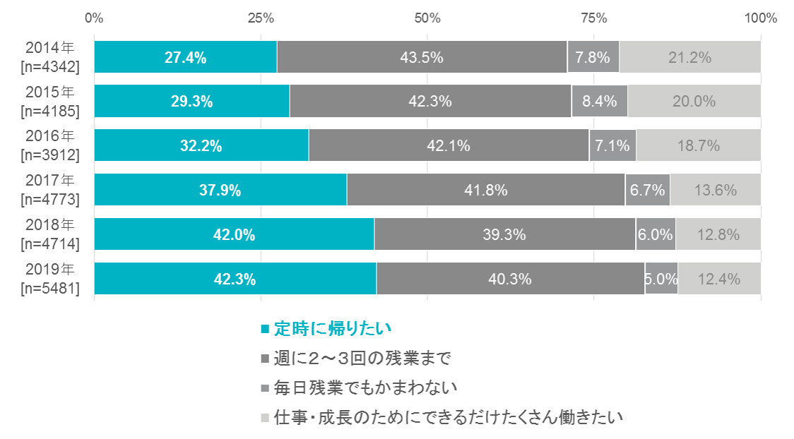 図6	今後3年間の会社での労働時間について、あなたの考えに近いものを選んでください（単一回答）