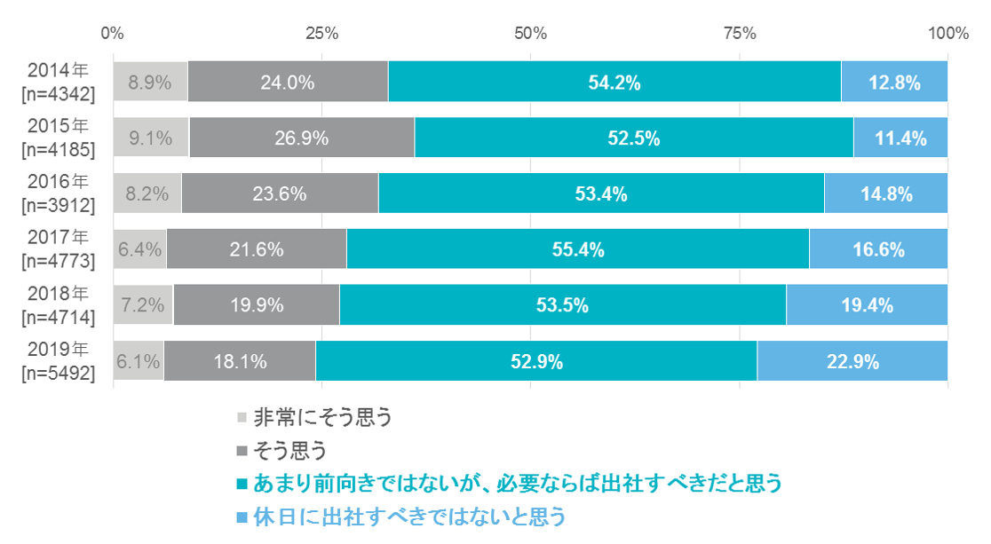 図7	必要であれば、休日でも出社すべきだと思いますか? （単一回答）