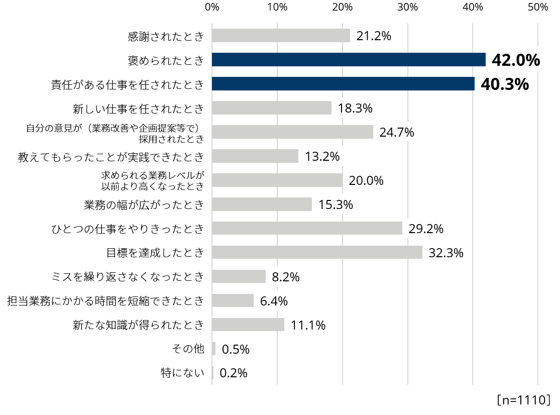 図1-1（管理職に対して）新卒一年目社員はどんなときに自分の成長を感じていると思いますか？（複数回答）｜調査・研究_44