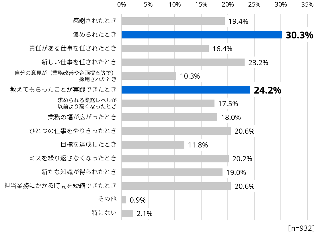 図1-2（新卒一年目社員に対して）どんなときに自分の成長を感じていますか？（複数回答）