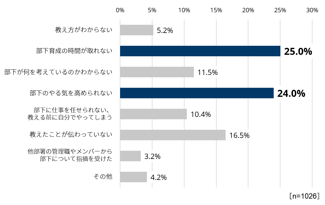 図3　新卒一年目社員の育成を行う中で、どんな場面で最も苦労していますか？（単一回答）