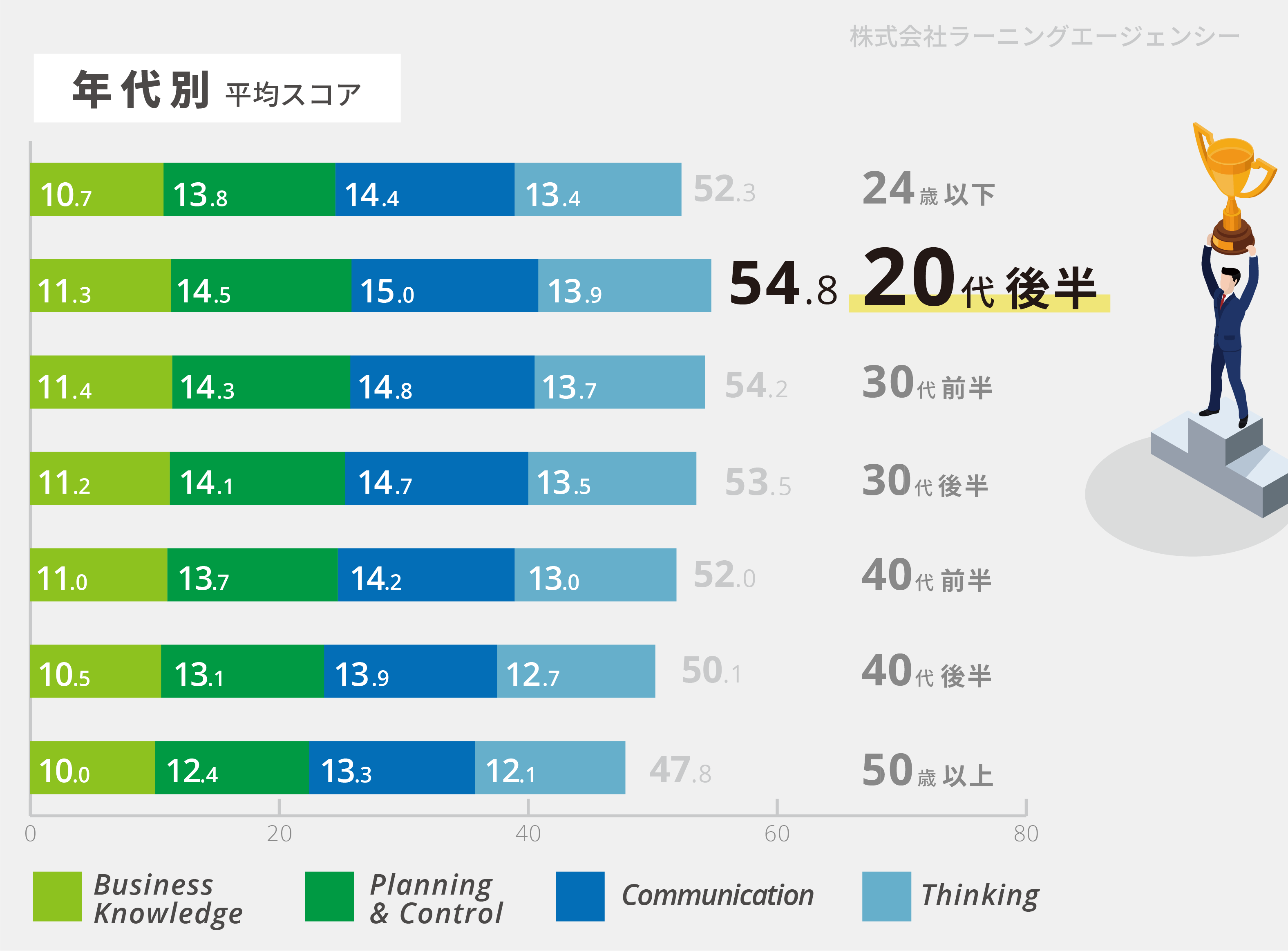 年代別平均スコア