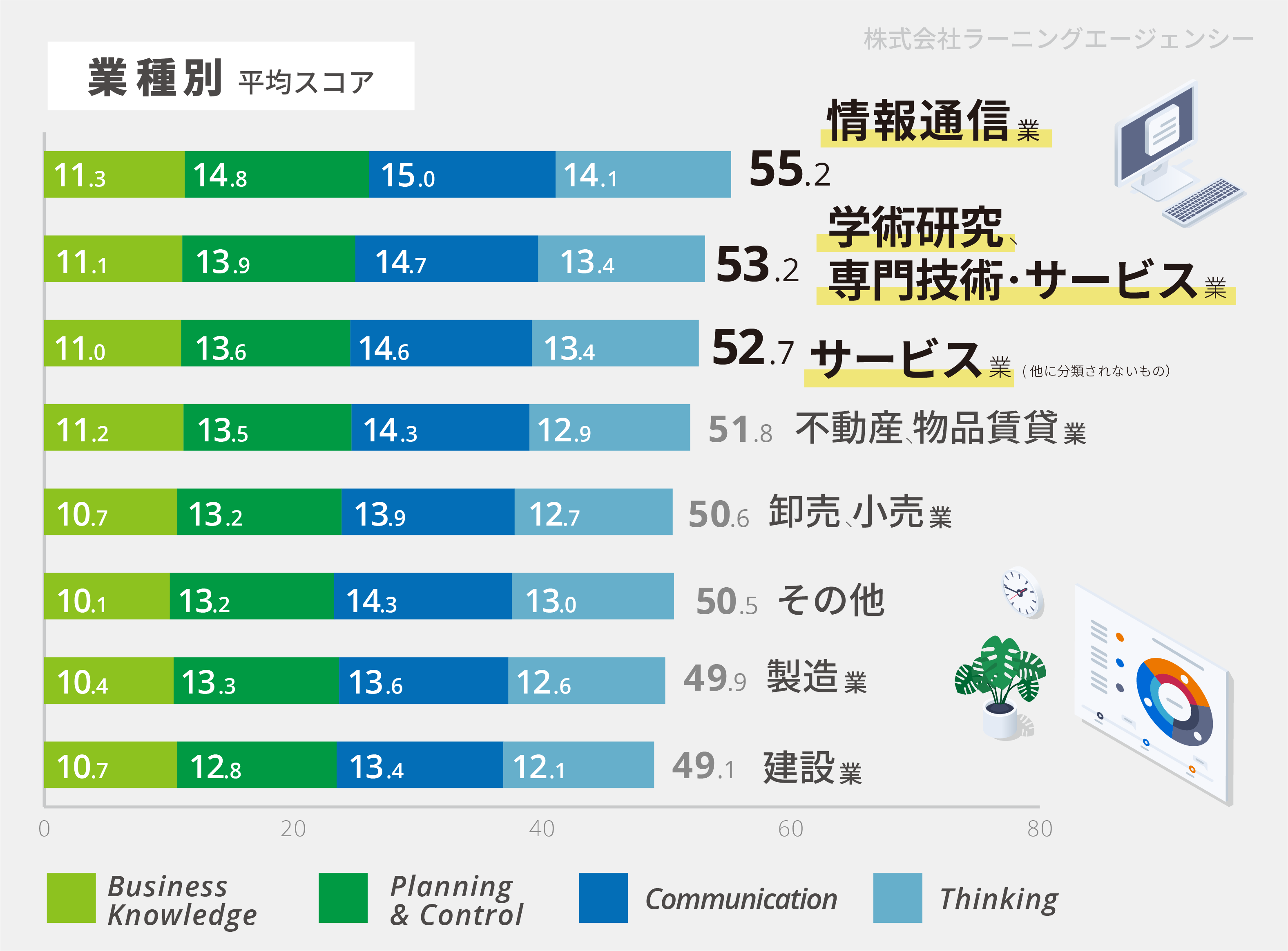 業種別平均スコア