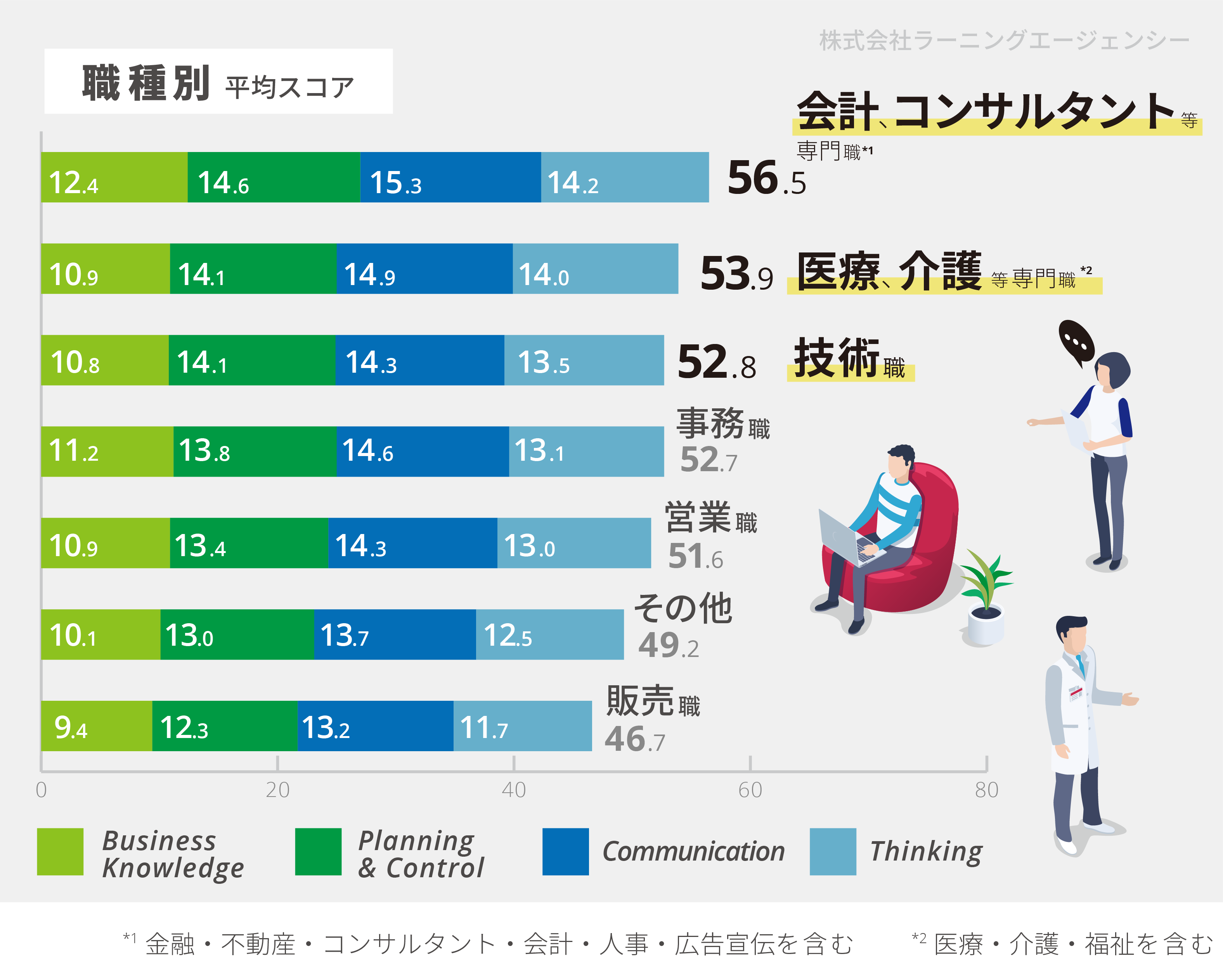 職種別平均スコア