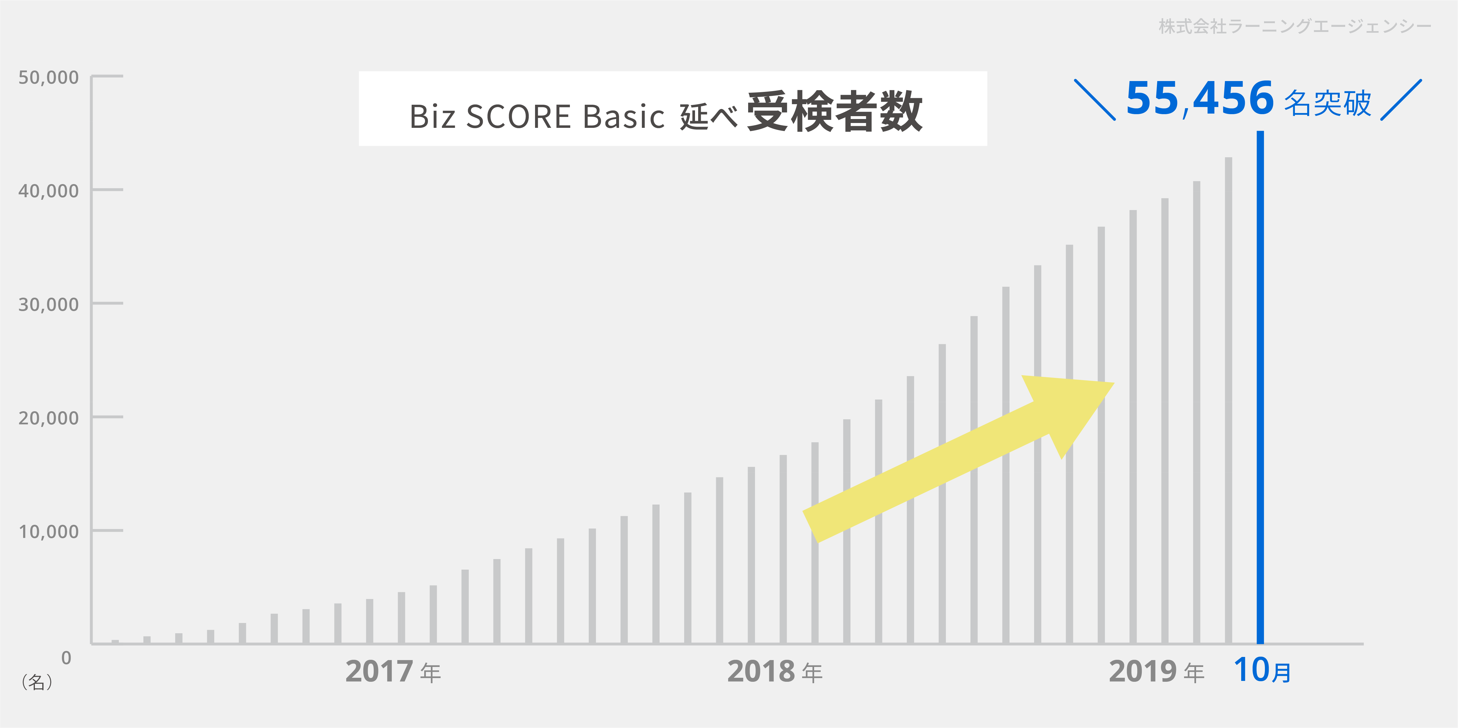 Biz SCORE Basic 延べ受験者数