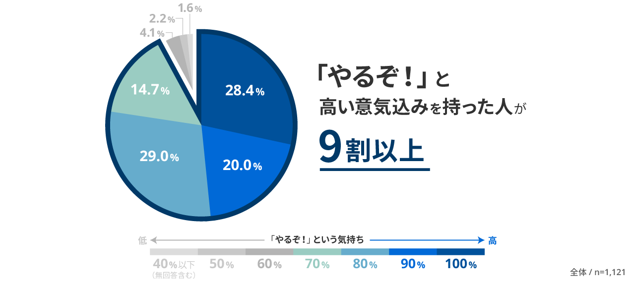 （図1）年代別平均スコア