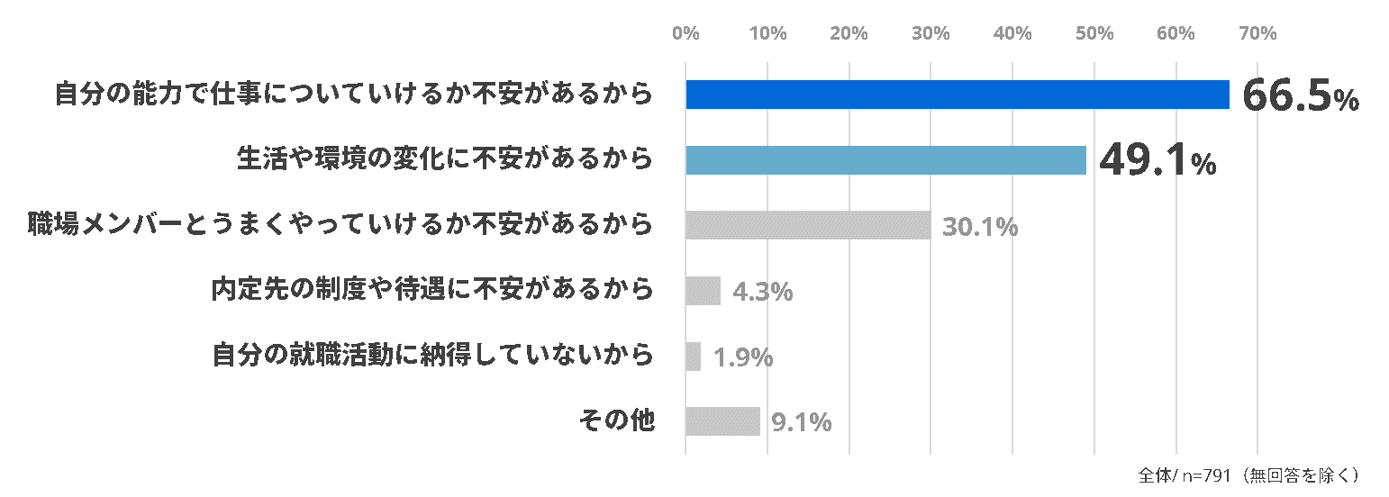 (図2)業種別平均スコア