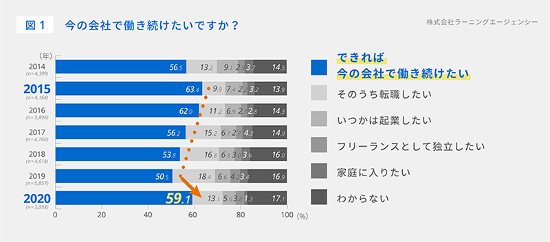 (図1) 今の会社で働き続けたいですか？調査・研究_3