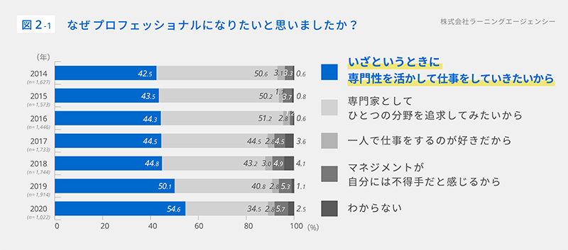 （図2-1）なぜプロフェッショナルになりたいと思いましたか？