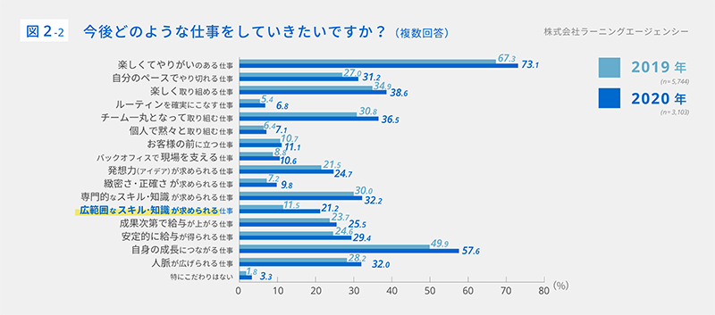 （図2-2) 今後どのような仕事をしていきたいですか？（複数回答））