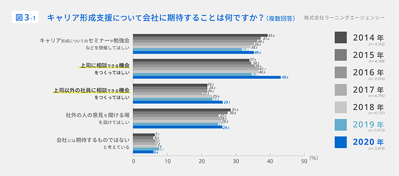 （図3-1）キャリア形成支援について会社に期待することは何ですか？（複数回答）