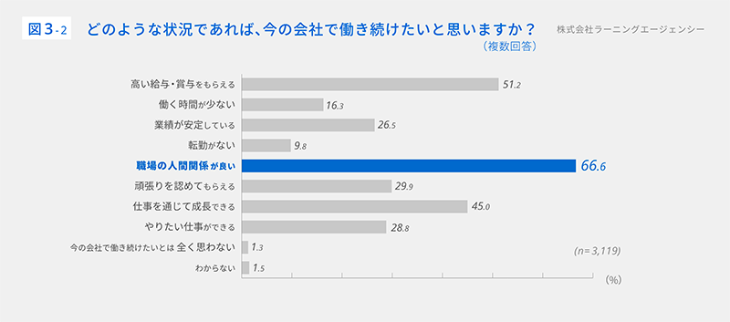 （図3-2）どのような状況であれば、今の会社で働き続けたいと思いますか？（複数回答）