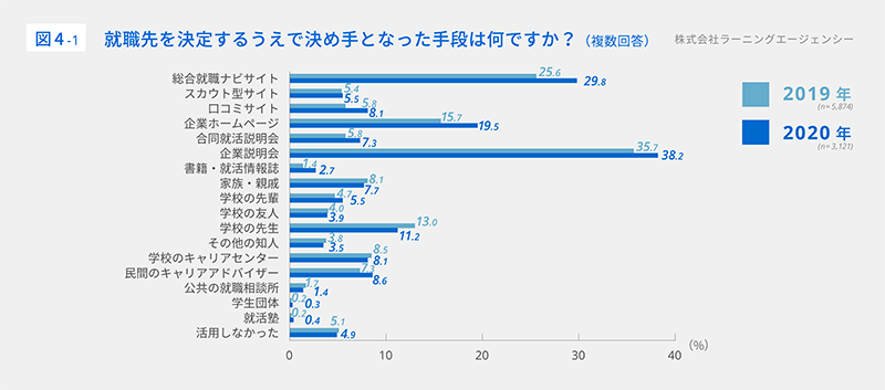 （図4-1）就職先を決定するうえで決め手となった手段は何ですか？（複数回答）