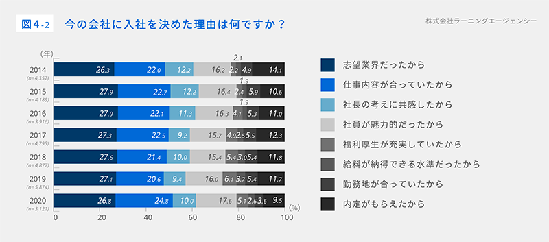 （図4-2）今の会社に入社を決めた理由は何ですか？