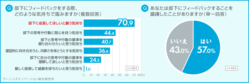 管理職意識調査（2023年　部下へのフィードバック実態編）管理職のジレンマが明らかに！7割の管理職が部下の成長を願っているが、約6割が「フィードバックを躊躇」する結果に！｜調査・研究_14