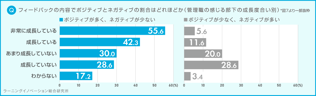 管理職意識調査（2023年　部下へのフィードバック手法編）部下の成長を実感している管理職ほど「タイミング」「意図」「目的」に明確な違いがあることが明らかに｜調査・研究_13