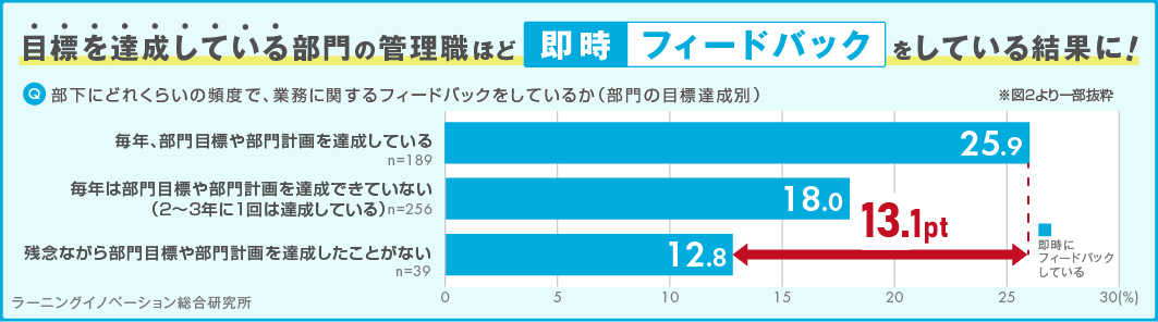 管理職意識調査（2023年　目標達成につながる部下へのフィードバック編）「目標達成している部門」と「目標達成していない部門」とでは管理職のフィードバックが異なる結果に！｜調査・研究_12