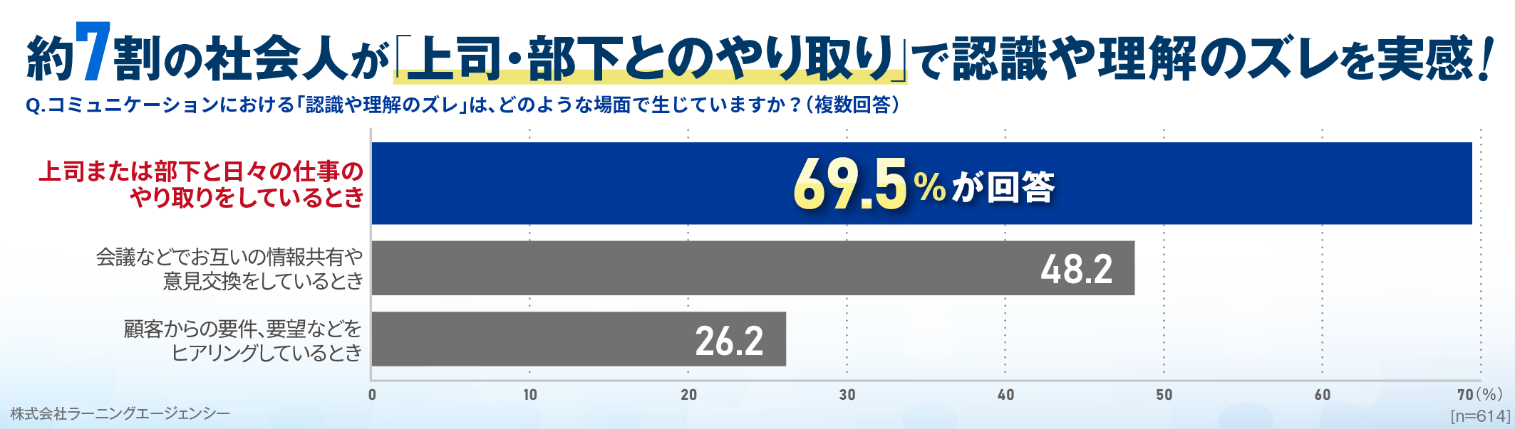 社会人のコミュニケーションにおける「認識や理解のズレ」実態調査（予防・対策のヒント編）「認識や理解のズレ」を感じる場面、第1位は「上司や部下とのやり取り」の結果に。生産性のカギは「伝える力」「受け取る力」のスキルアップにあり！｜調査・研究_19