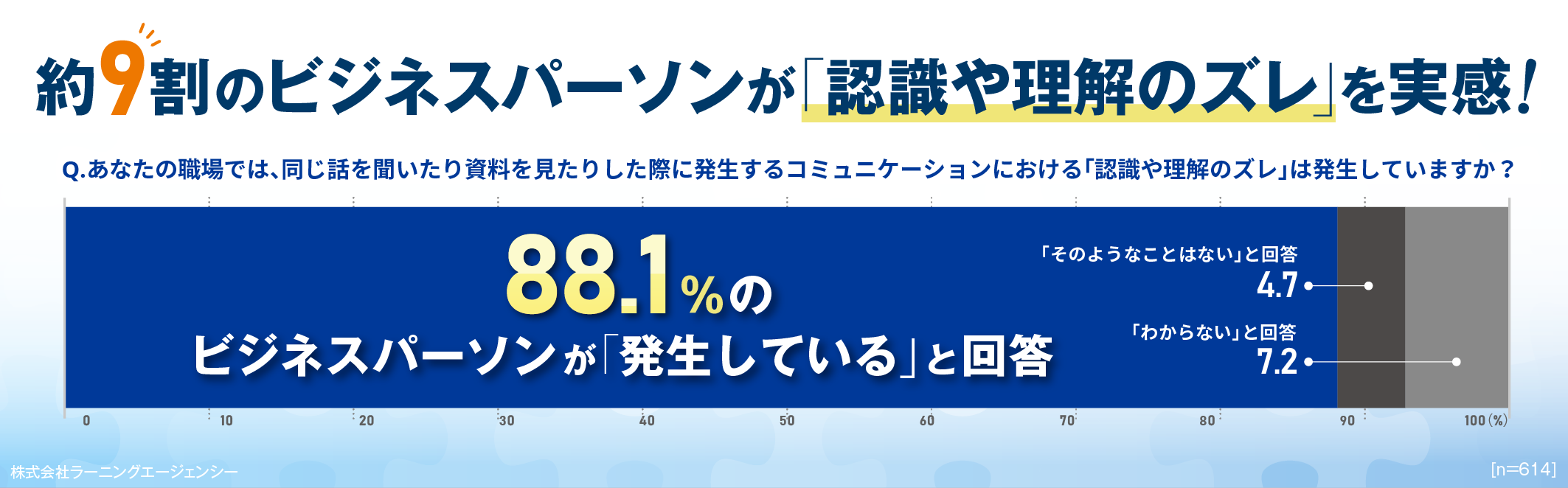 社会人のコミュニケーションにおける「認識や理解のズレ」実態調査（オンラインコミュニケーション編）約9割のビジネスパーソンが「認識や理解のズレ」を実感！対面とオンラインの違いを意識した「伝える力」「受け取る力」双方の工夫が重要｜調査・研究_20