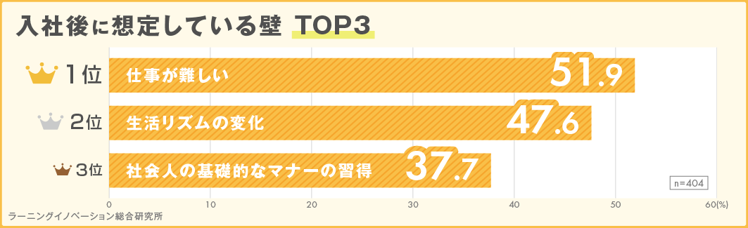 内定者意識調査（2023年度 想定する入社後の壁編）24卒内定者の8割が社会人になることが不安と回答。入社後に想定している壁と企業に求めるサポートが明らかに！｜調査・研究_7