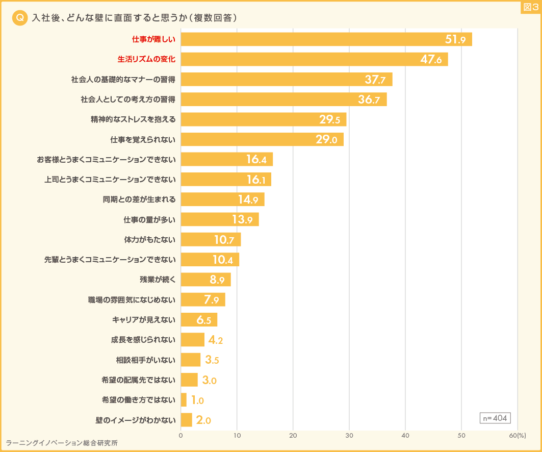 (図3) 