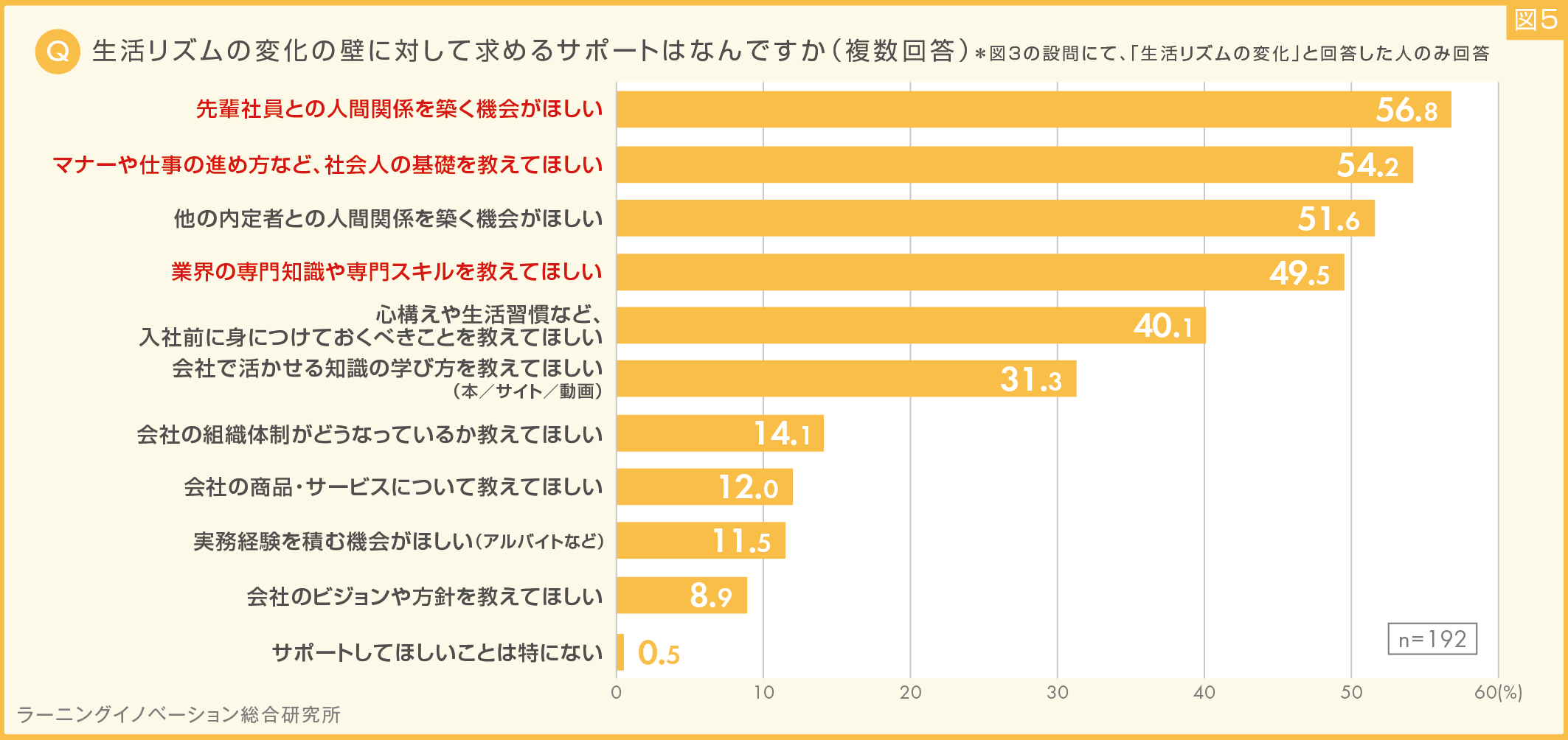 (図5) 