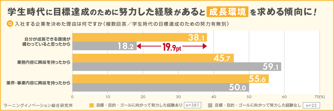 内定者意識調査（2023年度 内定期間に考える働く理由編）学生時代の経験で「働く理由」「入社企業を選ぶ背景」に違いがあることが明らかに！｜調査・研究_5