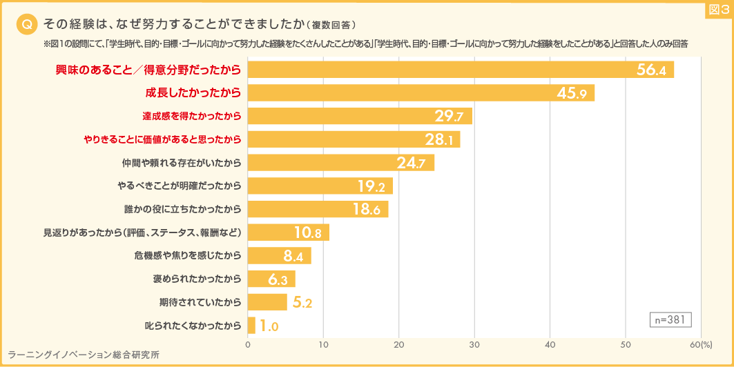 (図3) 