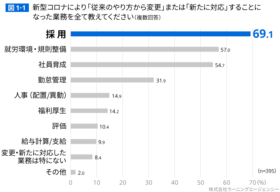 新型コロナ、新卒採用への影響は？　来年はどうしたらいいの？ 人事・教育担当者395人を対象に調査を実施しました｜調査・研究_38