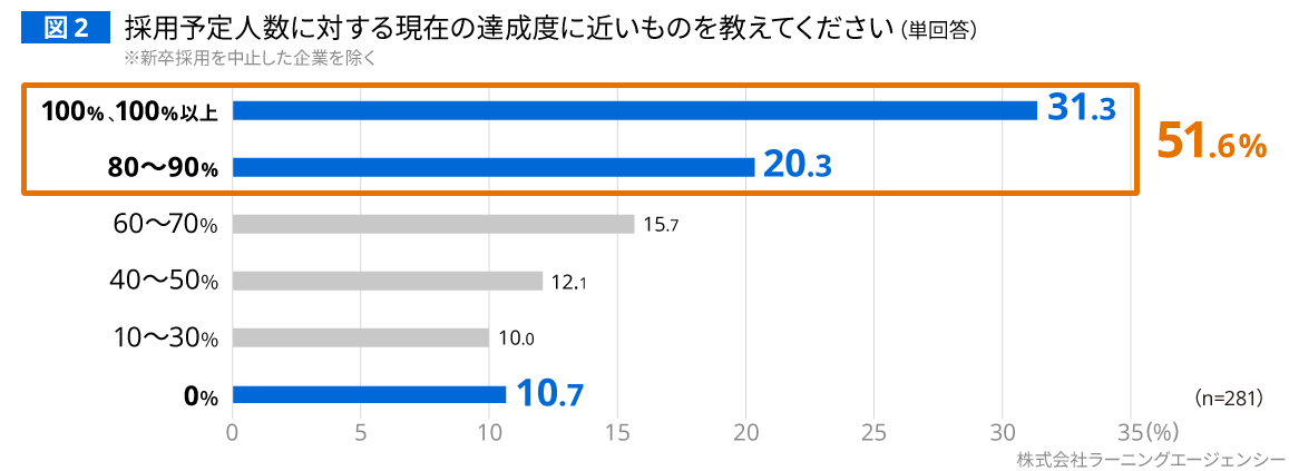 (図2) 