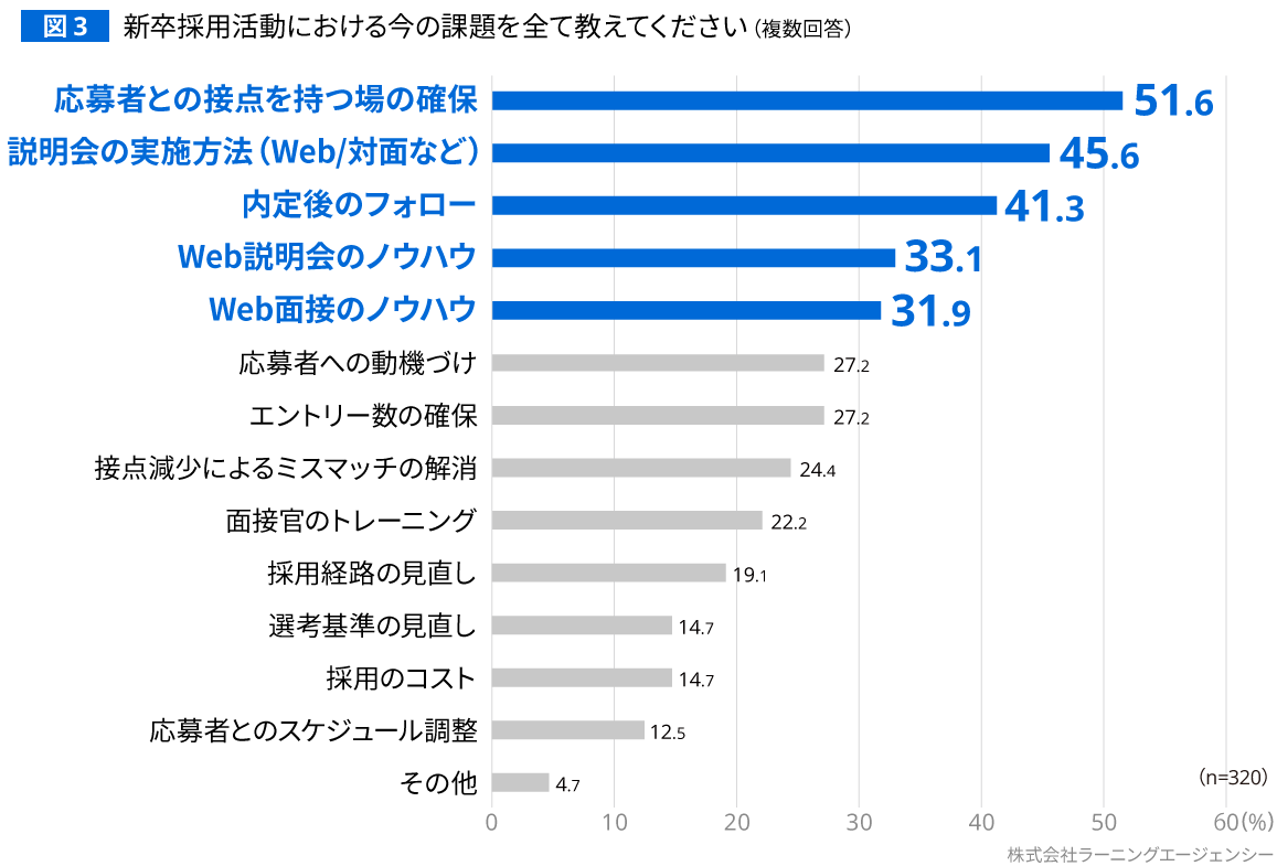 (図3) 