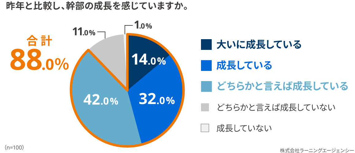 全国の企業経営者100人に聞いた！　変化の時代、幹部に求められる“力”とは？｜調査・研究_37