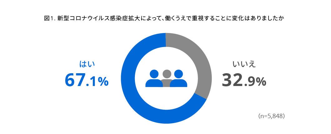 コロナ禍でビジネスパーソンの意識・行動はどう変わった？　5,995人を対象に調査を実施しました調査・研究_3