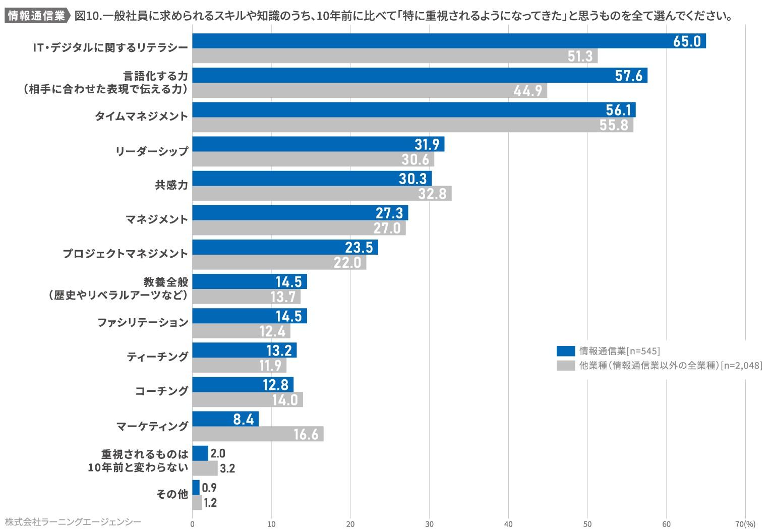 (図10)