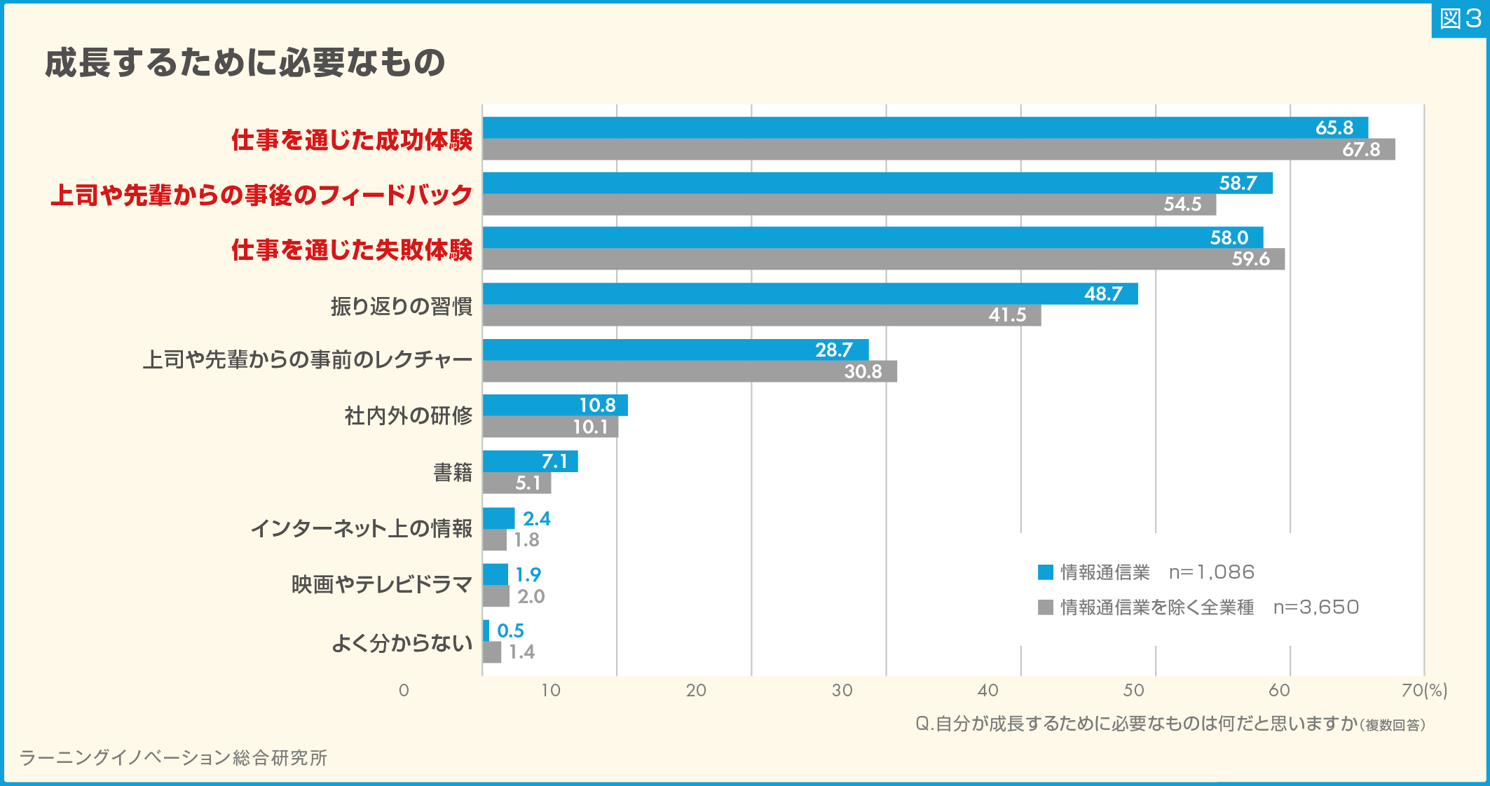 (図3)