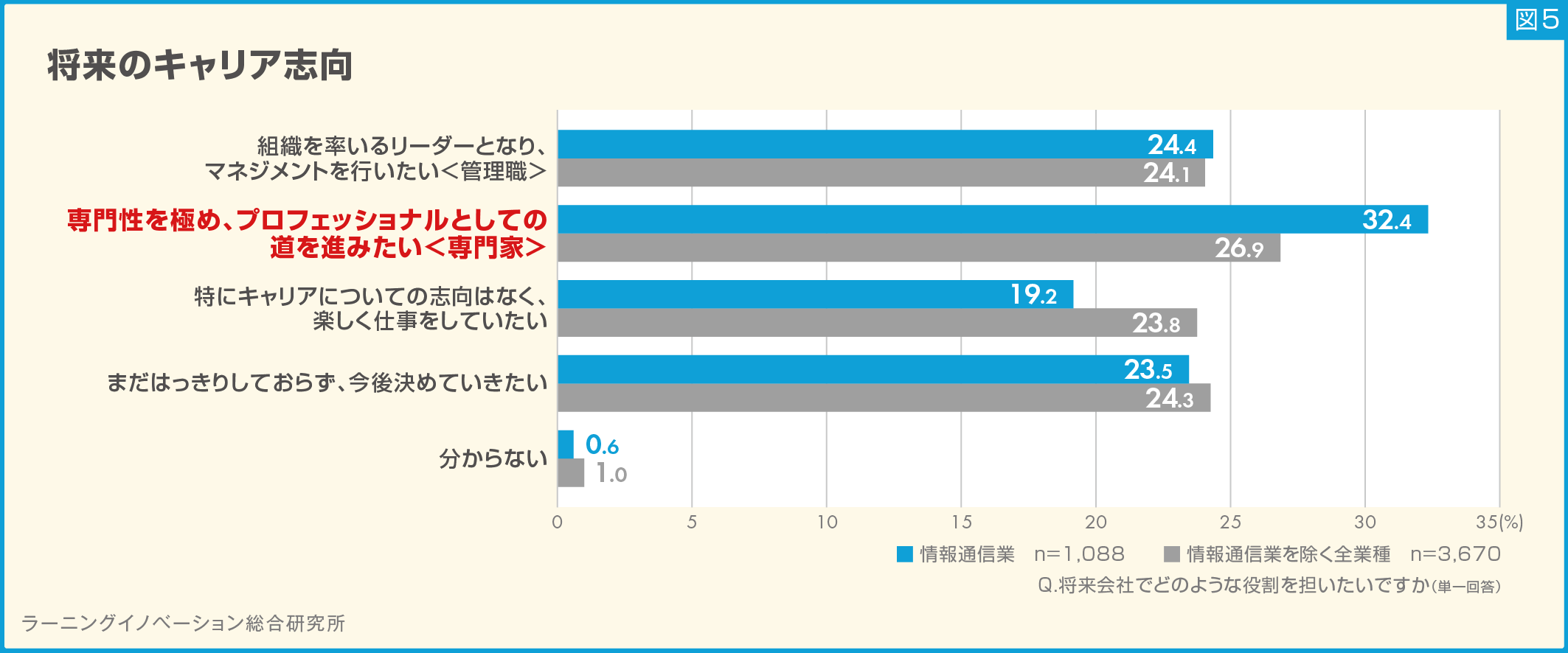 (図5)