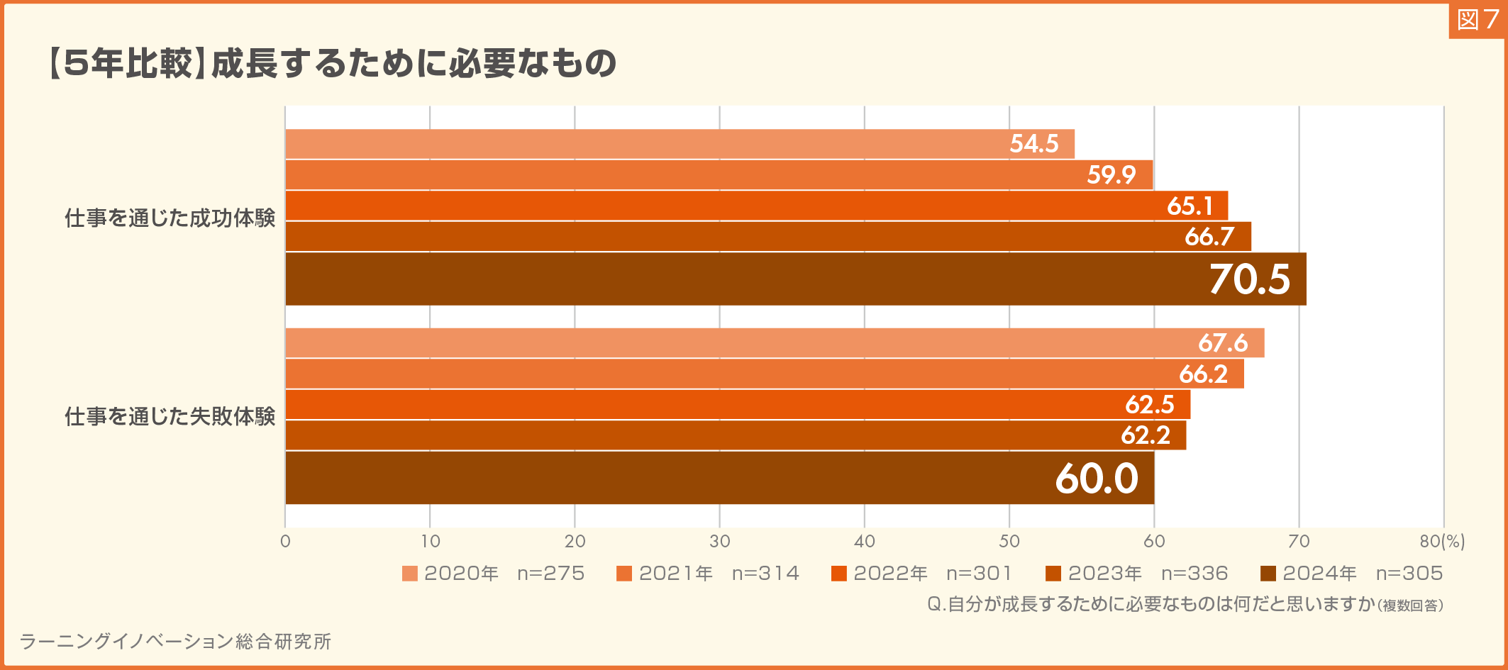 (図7)
