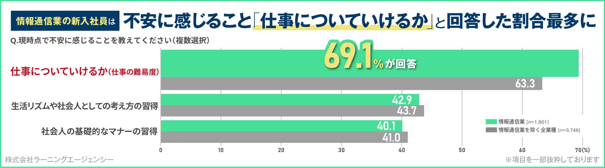 新入社員意識調査(2023年 情報通信業界編）2023年入社 情報通信業の新入社員は、約7割が仕事についていけるか不安！「成功体験」に基づく成長の仕組みづくりが重要｜調査・研究_17