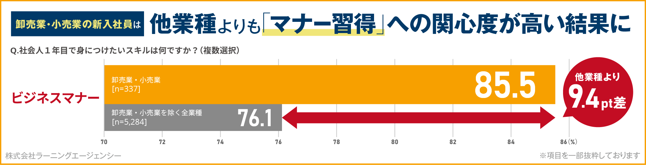 新入社員意識調査(2023年 卸売業・小売業編）2023年入社 卸売業・小売業の新入社員は、「人間関係」や「立ち居振る舞い」への関心が強い結果に。社会人基礎力を習得できる仕組みづくりが不可欠！｜調査・研究_15