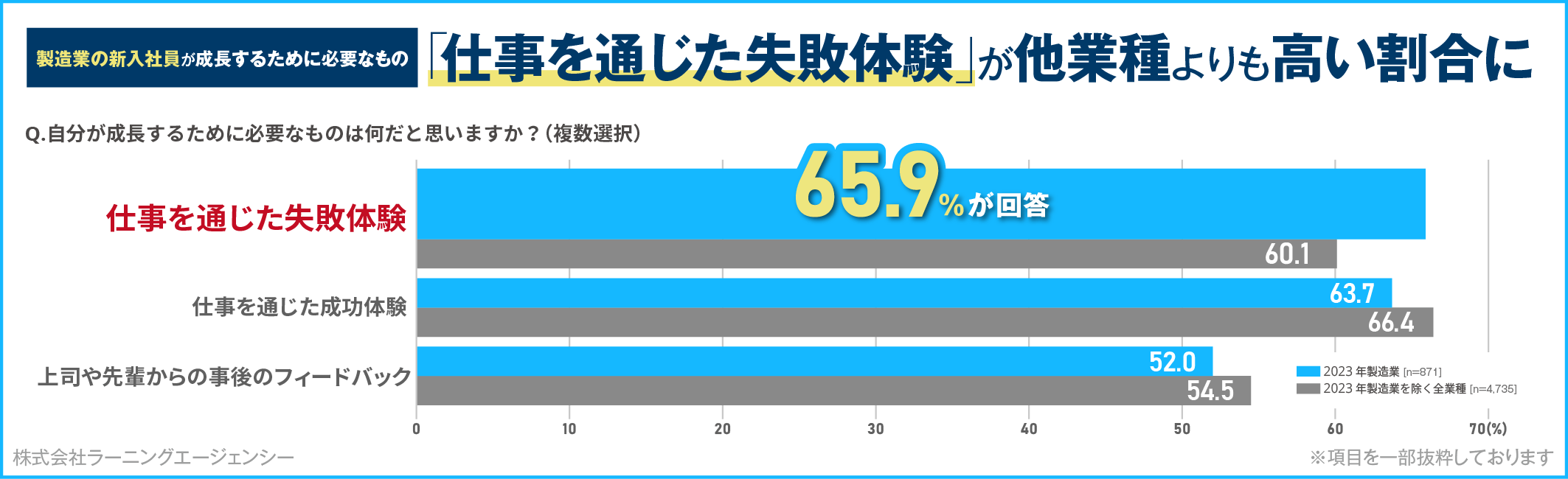 新入社員意識調査(2023年 製造業編）2023年入社 製造業の新入社員は、成長するために約7割が「失敗体験」を重視！業務アサインとフィードバックの質を高める施策を！｜調査・研究_16