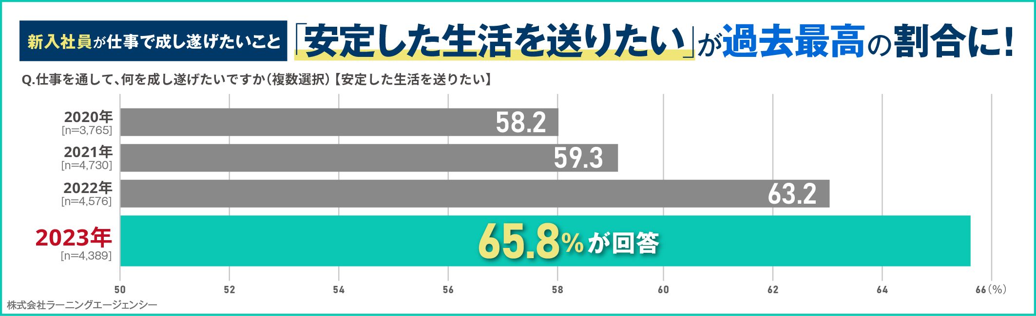 新入社員意識調査　2023年入社の新入社員が仕事で成し遂げたいこと「安定した生活を送りたい」が最多で過去最高！「間違いを指摘して正してくれる上司」が成長の秘訣｜調査・研究_18