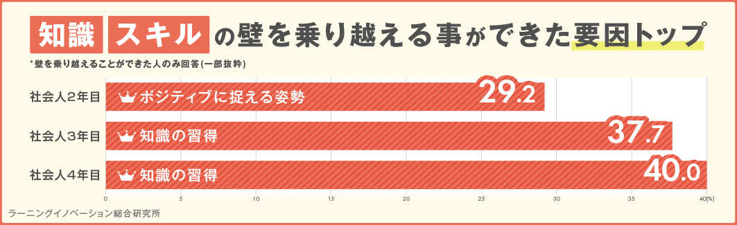 社会2年目～4年目社員の意識調査（直面する壁　実態編） 若手社員900名が回答！最大の壁は「知識・スキル」への不安。壁の乗り越え方、年次ごとの違いが明らかに！｜調査・研究_9