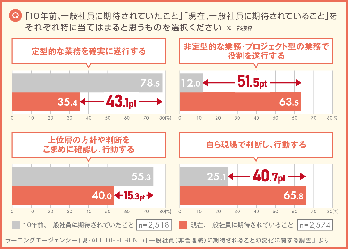 社会人2～4年目社員の意識調査（仕事の量・質・難易度編）社会人4年目で「簡単すぎる」「飽きを感じる」と離職意向を抱きやすい！若手の定着と早期活躍のカギは「ストレッチアサインメント」と「スキル習得」にあり｜調査・研究_3