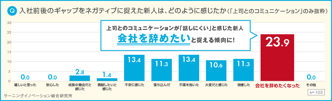 若手社員の意識調査（社会人1年目）2023年度 入社前後のギャップの実態 上司とのコミュニケーションに苦戦する新人は離職意向が高まる傾向に。上司はスキルアップサポートで安心感の醸成を！｜調査・研究_11