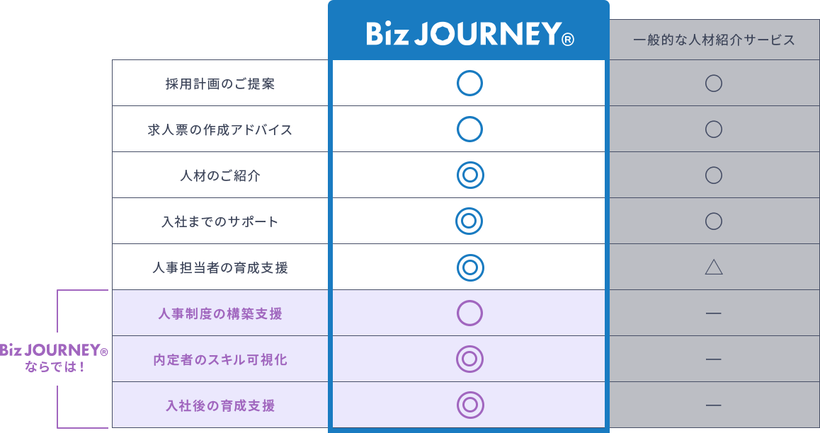 採用計画のご提案 求人票の作成アドバイス 人材のご紹介 入社までのサポート 人事担当者の育成支援に長けており、Biz JOURNEYならではの特徴として、人事制度の構築支援 内定者のスキル可視化 入社後の育成支援がある