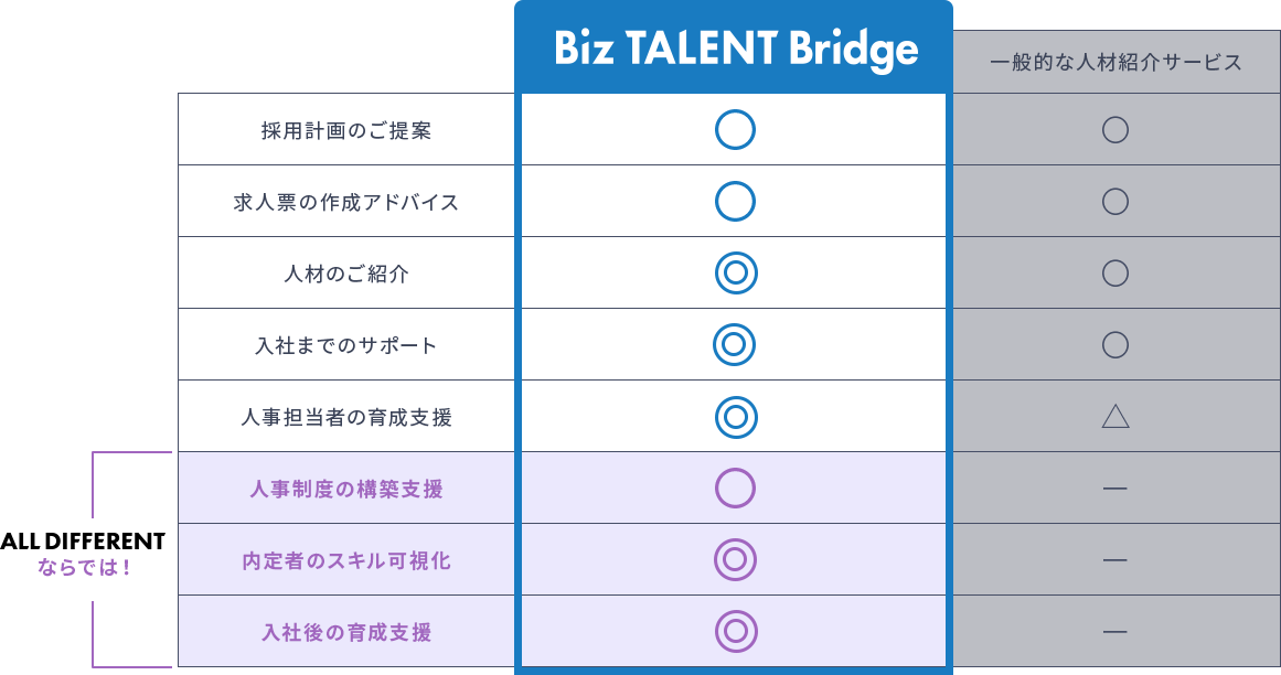 採用計画のご提案 求人票の作成アドバイス 人材のご紹介 入社までのサポート 人事担当者の育成支援に長けており、ALL DIFFERENTならではの特徴として、人事制度の構築支援 内定者のスキル可視化 入社後の育成支援がある