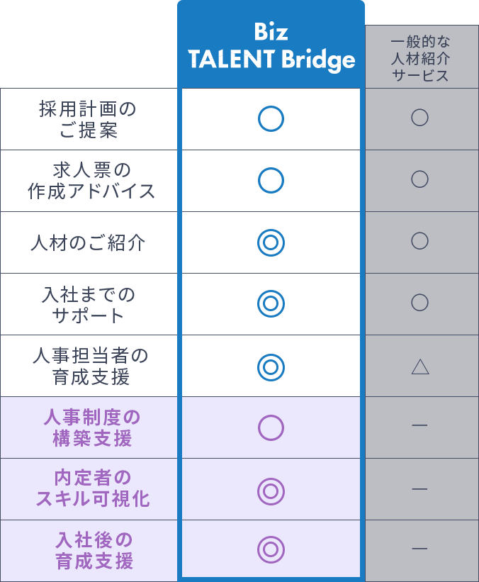 採用計画のご提案 求人票の作成アドバイス 人材のご紹介 入社までのサポート 人事担当者の育成支援に長けており、ALL DIFFERENTならではの特徴として、人事制度の構築支援 内定者のスキル可視化 入社後の育成支援がある