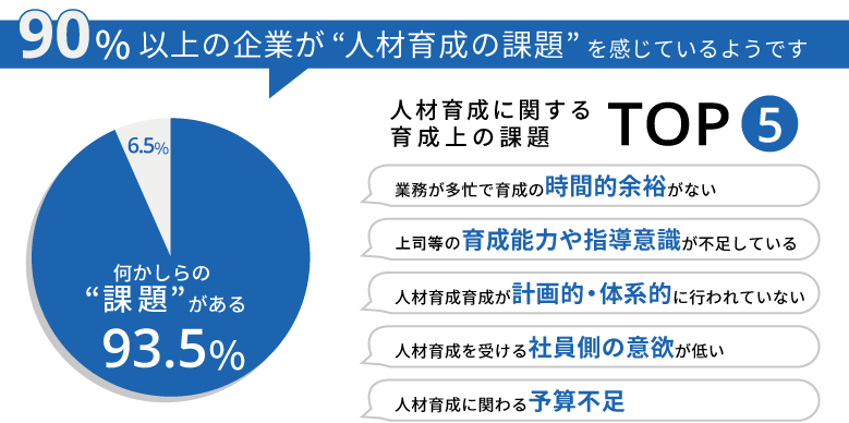 90%以上の企業が人材育成の課題を感じているようです 何かしらの課題がある93.5% 人材育成に関する育成上の課題TOP5 業務が多忙で育成の時間的余裕がない 上司等の育成能力や指導意識が不足している 人材育成が計画的・体型的に行われていない 人材育成を受ける社員側の意欲が低い 人材育成に係る予算不足｜人材育成スタートアップガイド_2