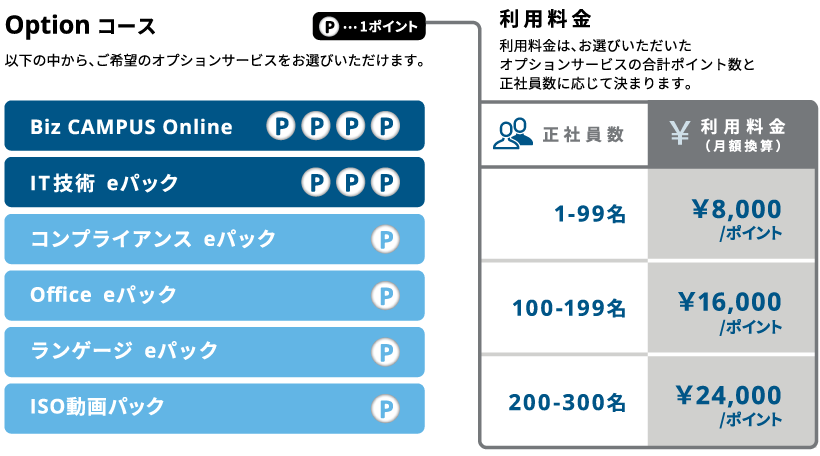 Optionコース（Biz CAMPUS Online 4ポイント、IT技術 eパック 3ポイント、コンプライアンス eパック 1ポイント、Office eパック 1ポイント、ランゲージ eパック 1ポイント、ISO動画パック 1ポイント） 利用料金は、お選びいただいたオプションサービスの合計ポイント数と正社員数に応じて決まります｜オプションサービス｜Biz CAMPUS(定額制研修)_3